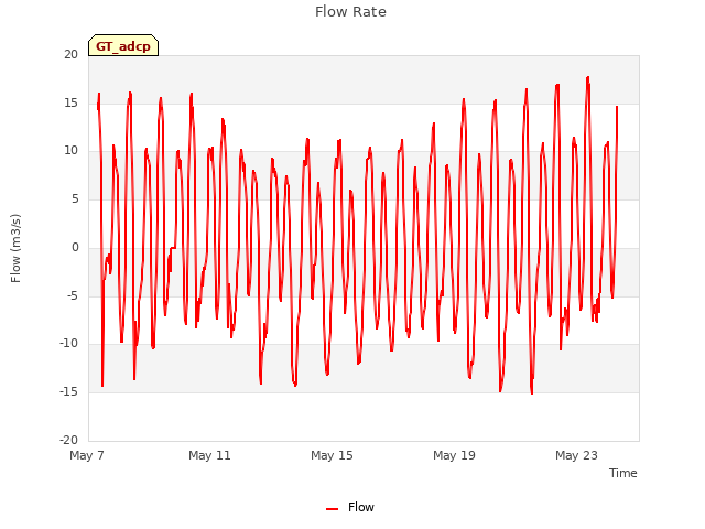 Explore the graph:Flow Rate in a new window