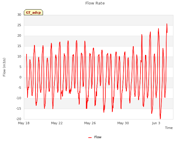 Explore the graph:Flow Rate in a new window