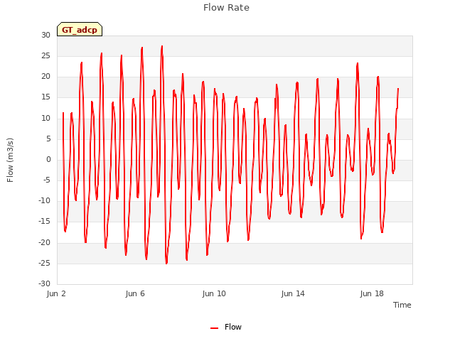 Explore the graph:Flow Rate in a new window