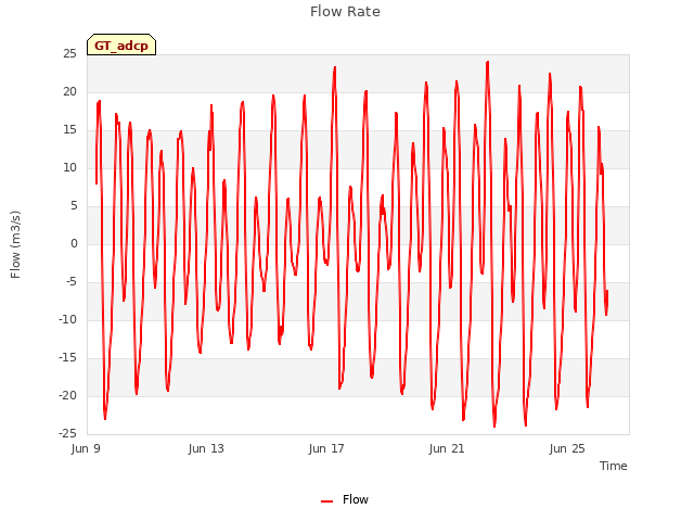 Explore the graph:Flow Rate in a new window