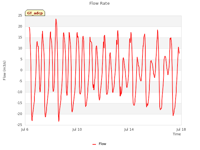 Explore the graph:Flow Rate in a new window