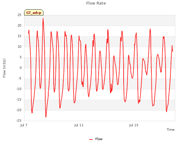 Explore the graph:Flow Rate in a new window