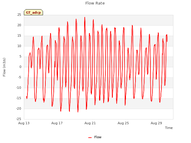 Explore the graph:Flow Rate in a new window