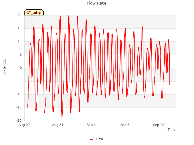 Explore the graph:Flow Rate in a new window