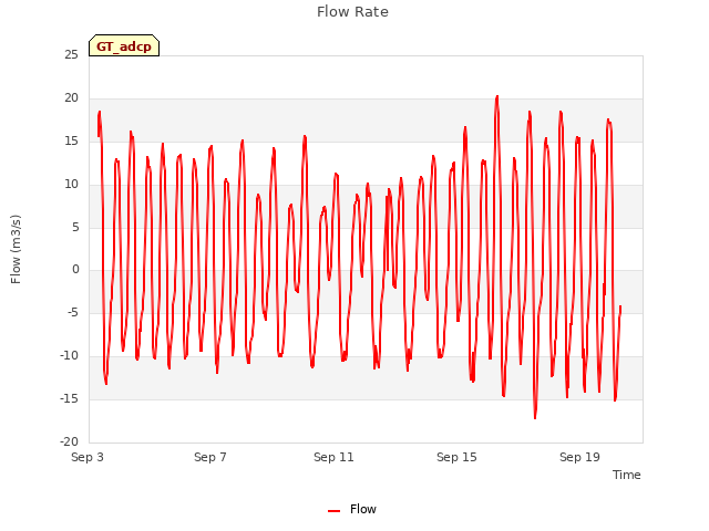 Explore the graph:Flow Rate in a new window