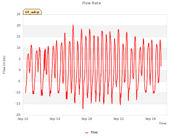 Explore the graph:Flow Rate in a new window