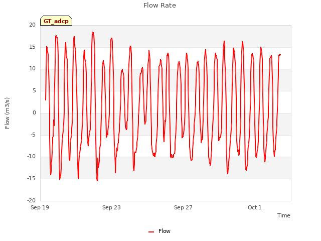 Explore the graph:Flow Rate in a new window