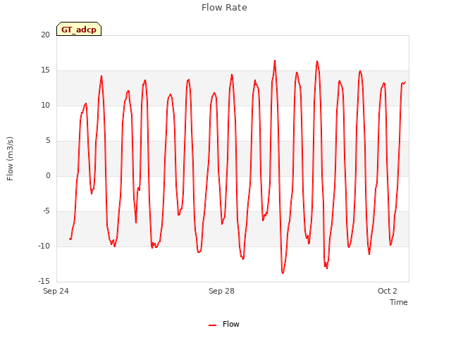 Explore the graph:Flow Rate in a new window