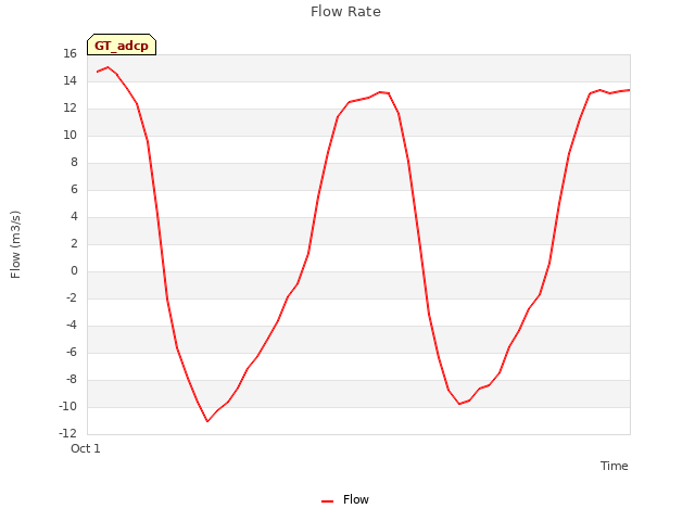 Explore the graph:Flow Rate in a new window