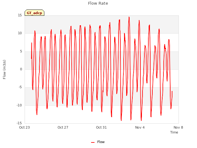 Explore the graph:Flow Rate in a new window