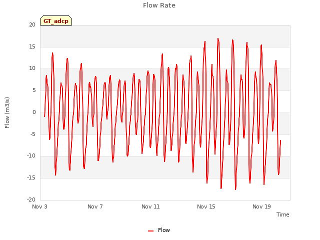 Explore the graph:Flow Rate in a new window