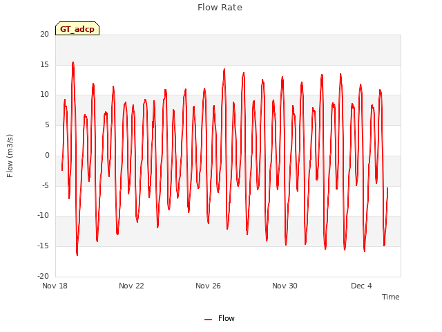 Explore the graph:Flow Rate in a new window