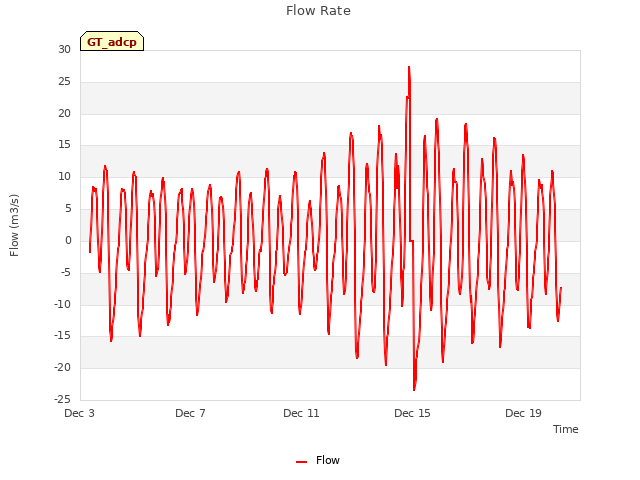 Explore the graph:Flow Rate in a new window