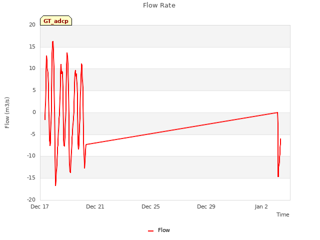 Explore the graph:Flow Rate in a new window