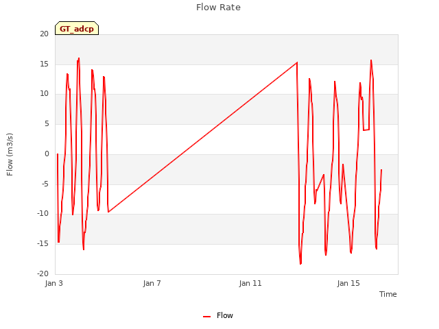 Explore the graph:Flow Rate in a new window