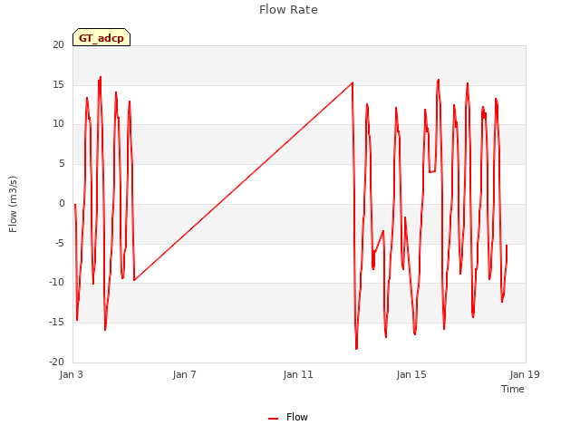 Explore the graph:Flow Rate in a new window