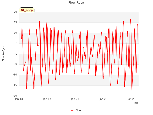 Explore the graph:Flow Rate in a new window