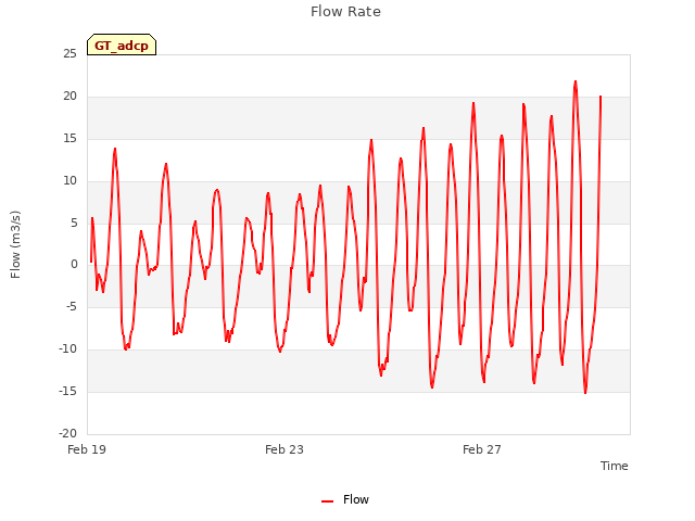 Explore the graph:Flow Rate in a new window