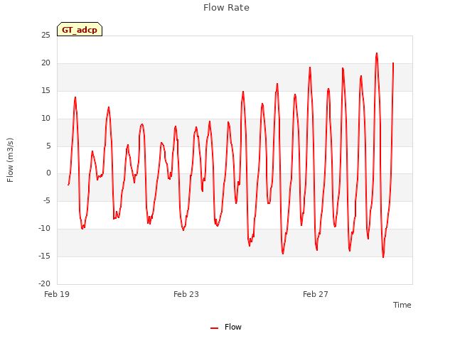 Explore the graph:Flow Rate in a new window