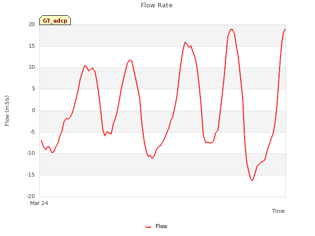 Explore the graph:Flow Rate in a new window