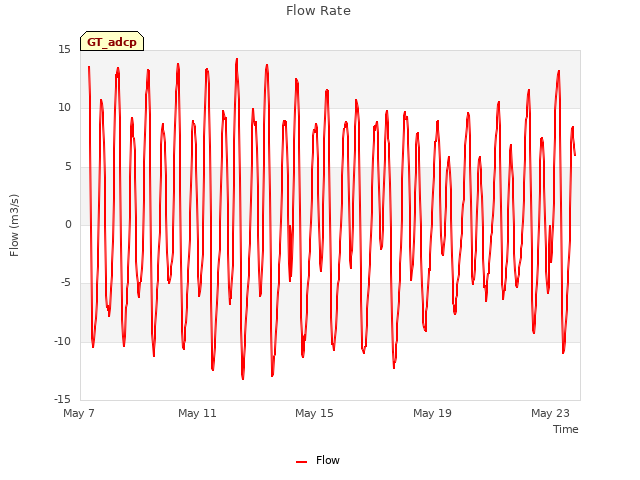Explore the graph:Flow Rate in a new window