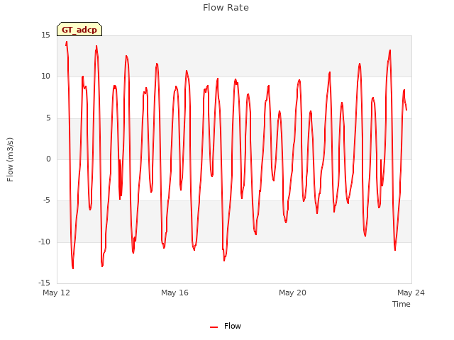 Explore the graph:Flow Rate in a new window