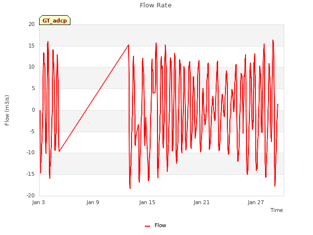 Graph showing Flow Rate