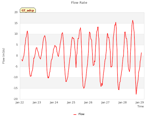 Graph showing Flow Rate