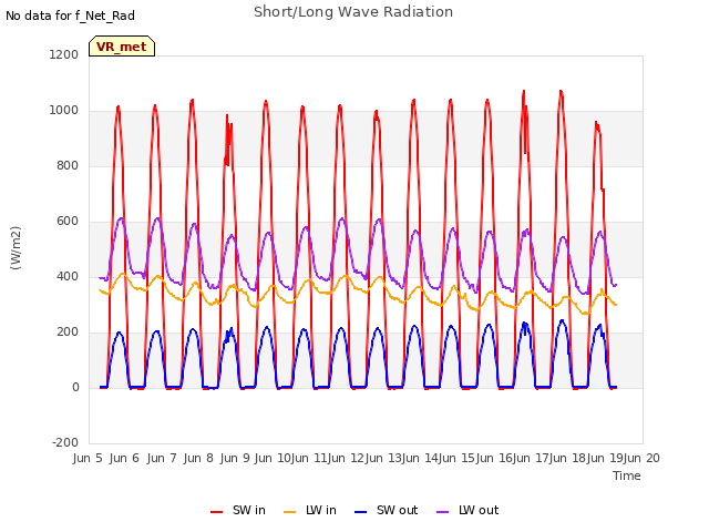 Graph showing Short/Long Wave Radiation
