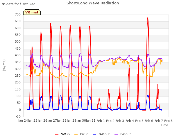 Graph showing Short/Long Wave Radiation