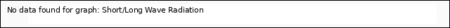 plot of Short/Long Wave Radiation