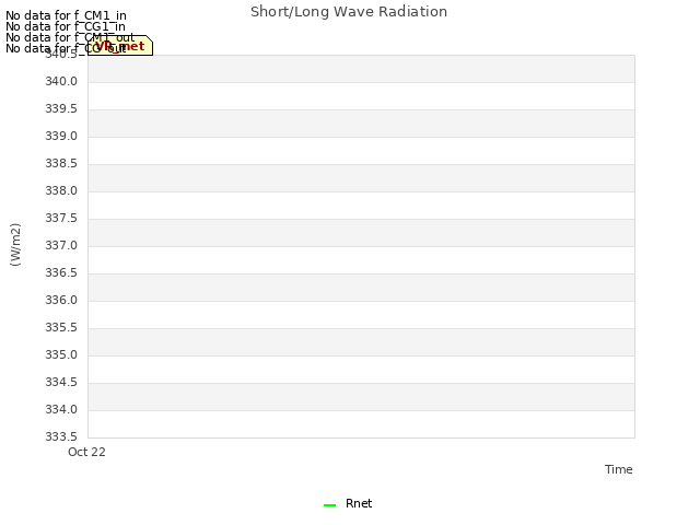 plot of Short/Long Wave Radiation