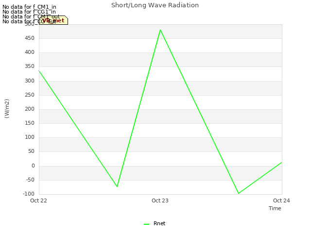 plot of Short/Long Wave Radiation