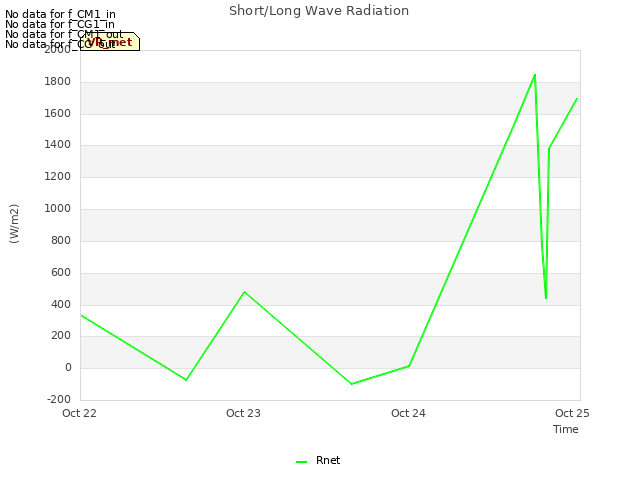 plot of Short/Long Wave Radiation