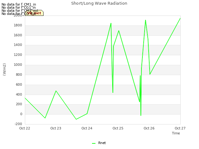 plot of Short/Long Wave Radiation