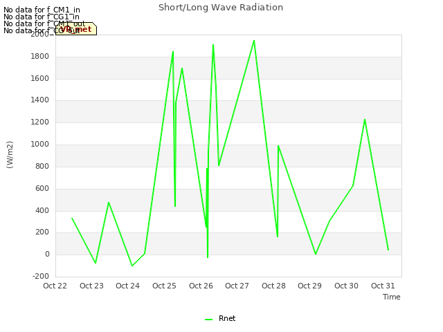 plot of Short/Long Wave Radiation