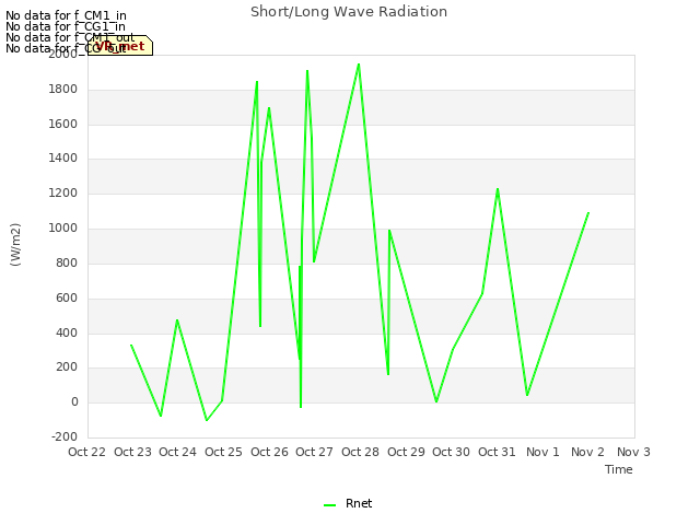 plot of Short/Long Wave Radiation