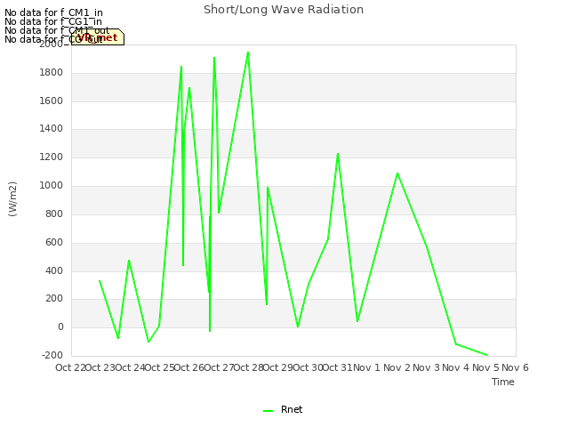 plot of Short/Long Wave Radiation