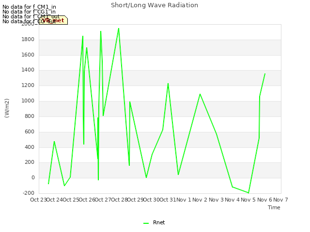 plot of Short/Long Wave Radiation