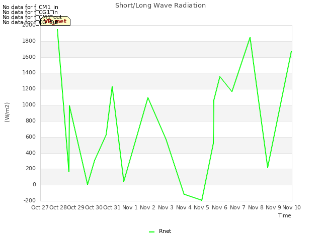 plot of Short/Long Wave Radiation