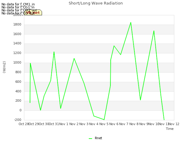 plot of Short/Long Wave Radiation