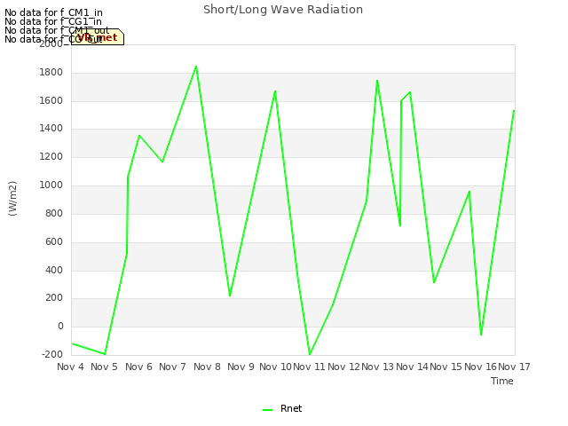 plot of Short/Long Wave Radiation