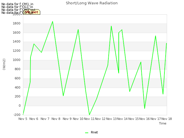 plot of Short/Long Wave Radiation