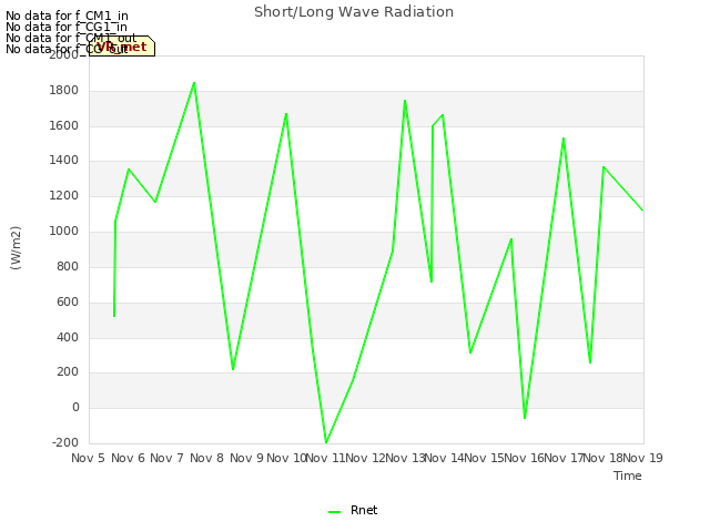 plot of Short/Long Wave Radiation