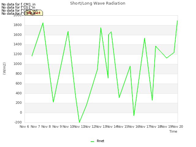 plot of Short/Long Wave Radiation