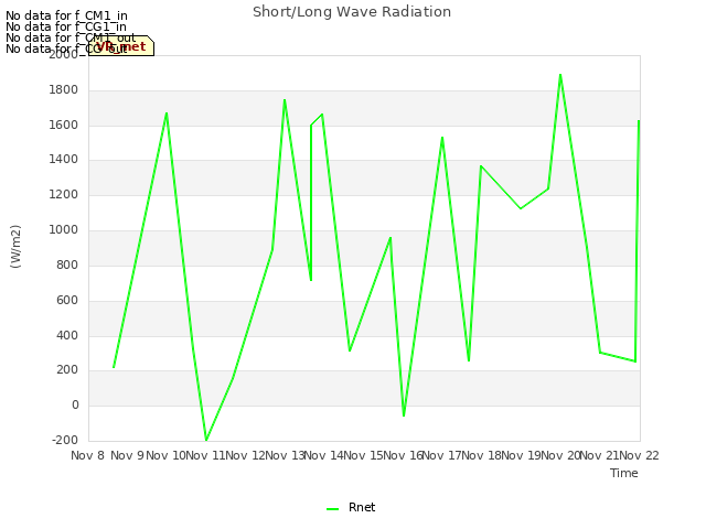 plot of Short/Long Wave Radiation