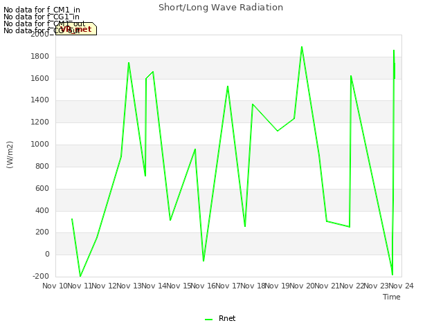 plot of Short/Long Wave Radiation