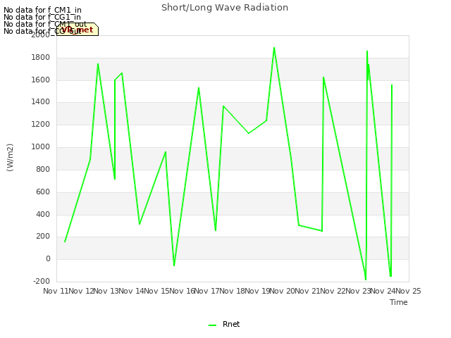 plot of Short/Long Wave Radiation