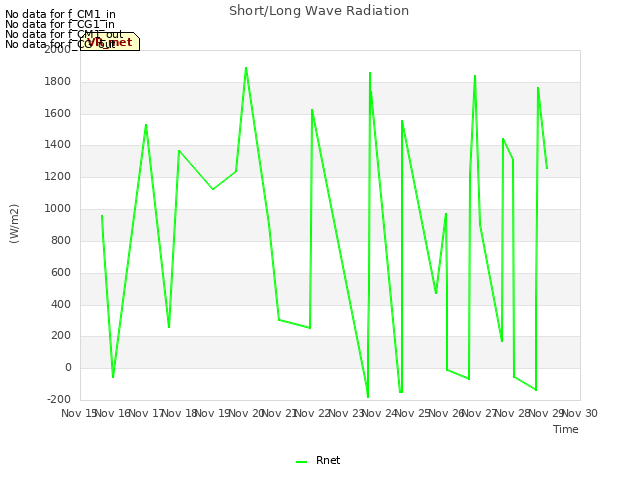 plot of Short/Long Wave Radiation