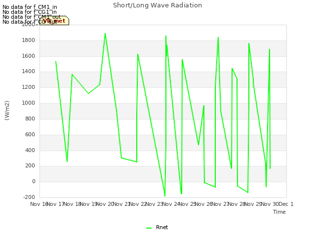 plot of Short/Long Wave Radiation